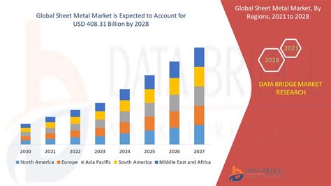 global sheet metal|sheet metal industry growth.